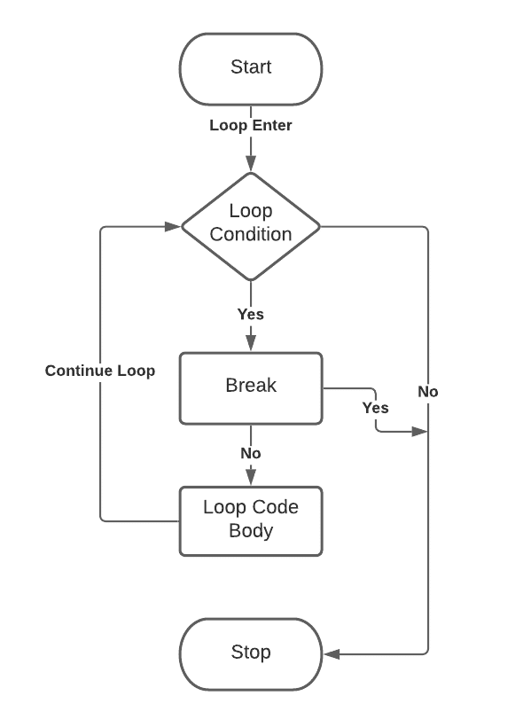 Python break statement flowchart