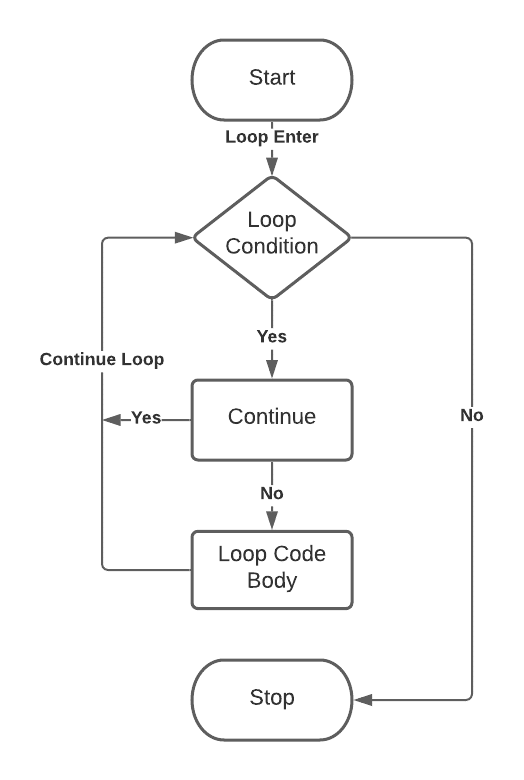 python continue statement flowchart