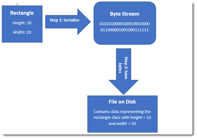 Serialization and Deserialization in Java