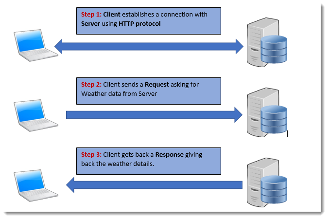 Communication Protocol between Client and Server