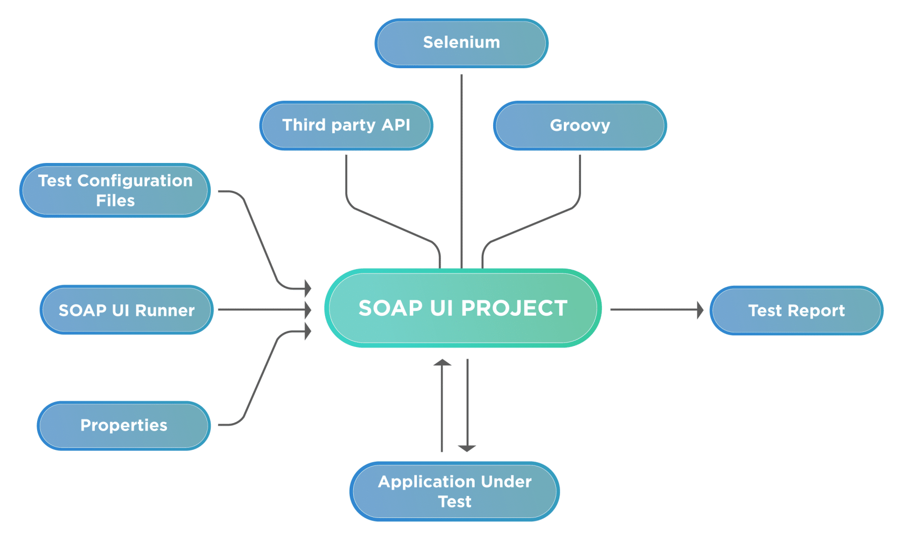 SoapUI Architecture