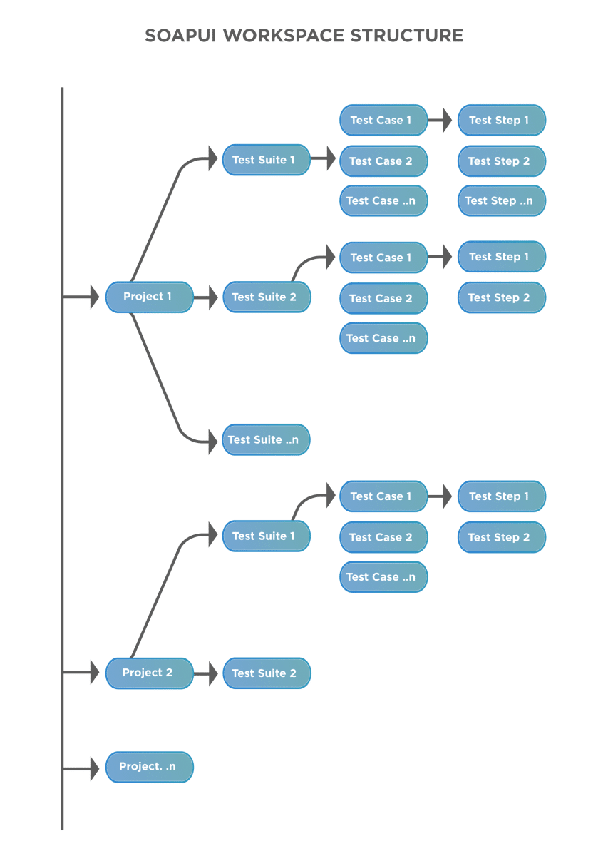 SoapUI Organising TestSuites and TestCases