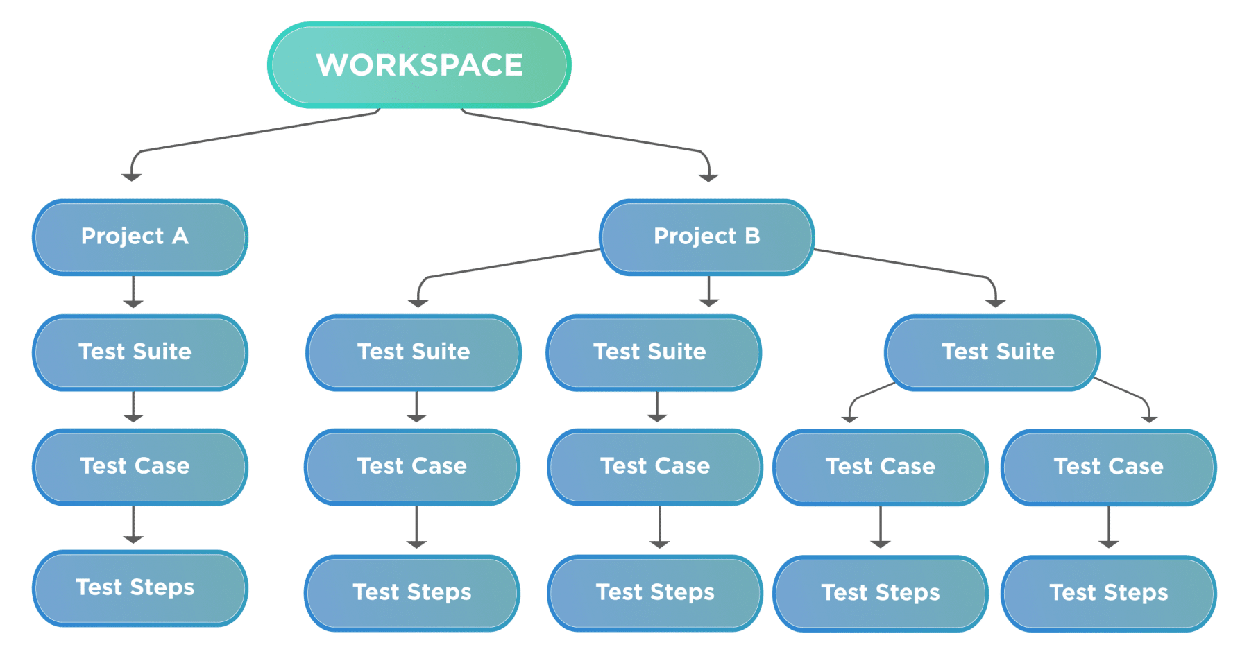 Project hierarchy in SoapUI