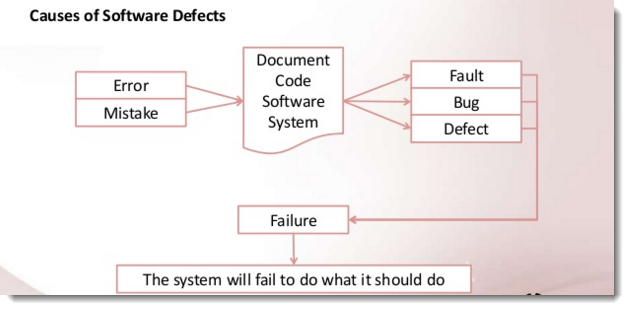 Difference Between Error Mistake Fault Bug Failure Defect