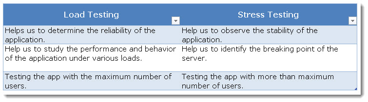 Difference between Load & Stress Testing