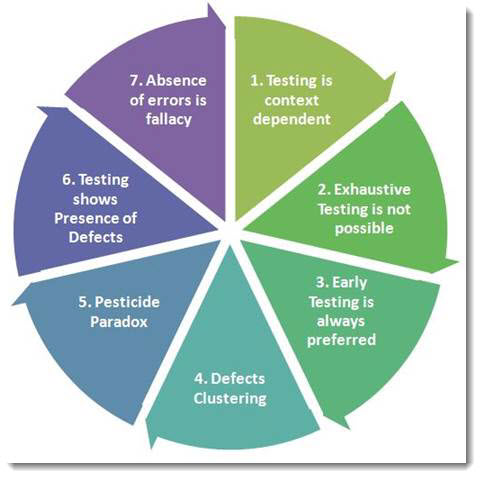 Principles of Software Testing