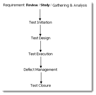 Software Testing Life Cycle