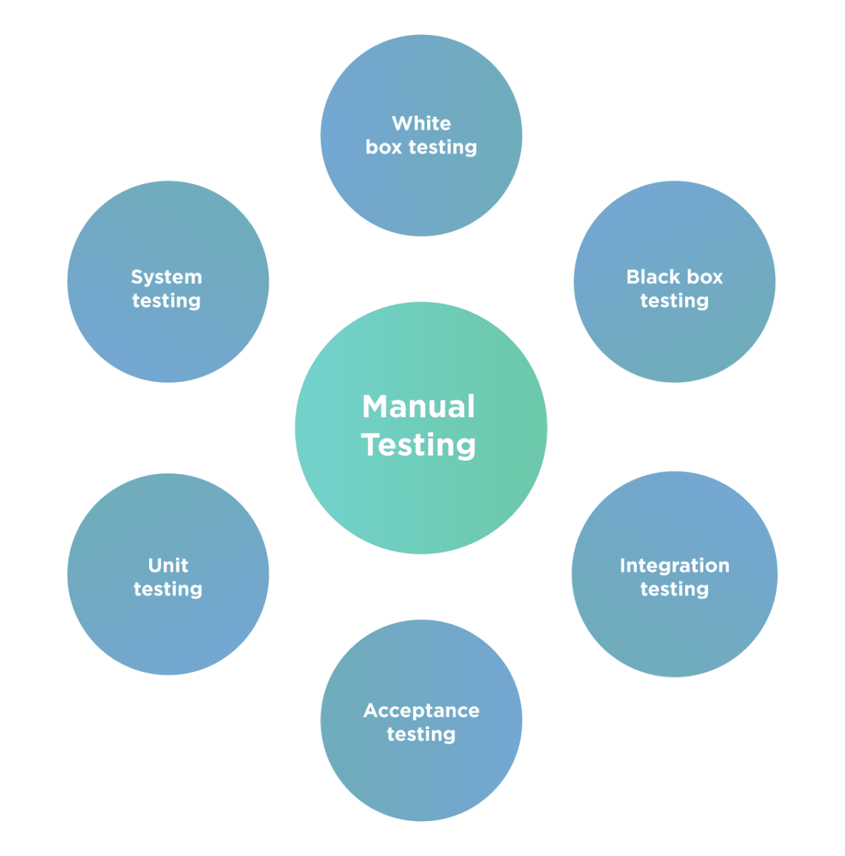 Types of manual testing