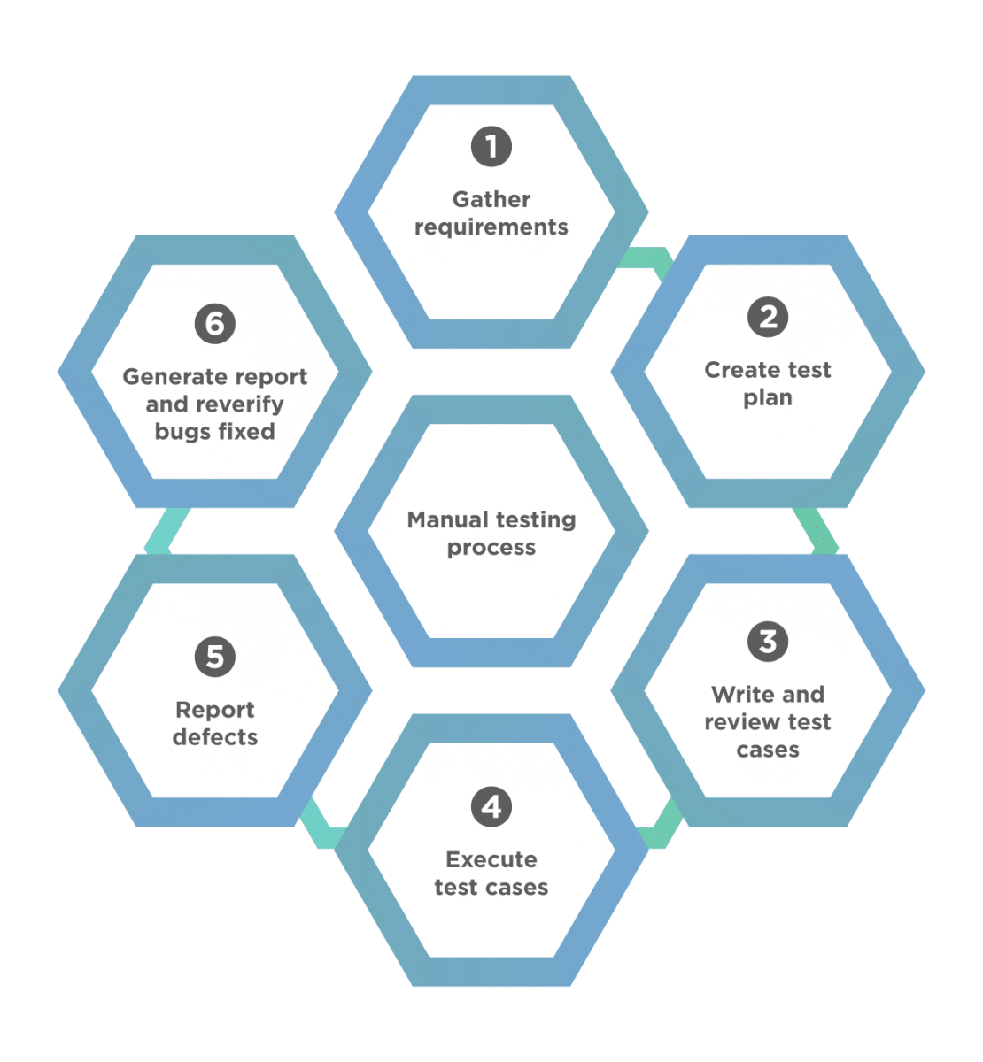 Process of manual testing