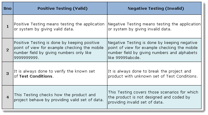 Positive Vs Negative Testing