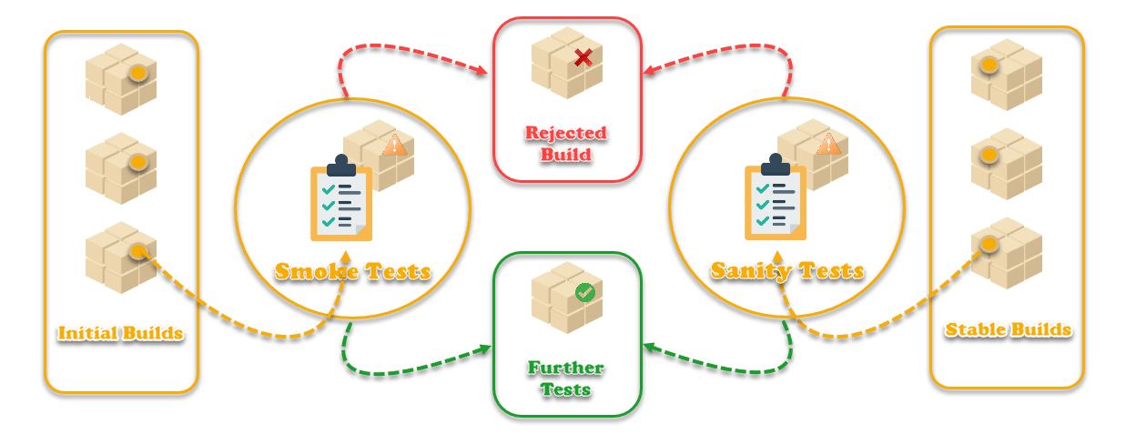 Smoke-Vs-Sanity-Testing