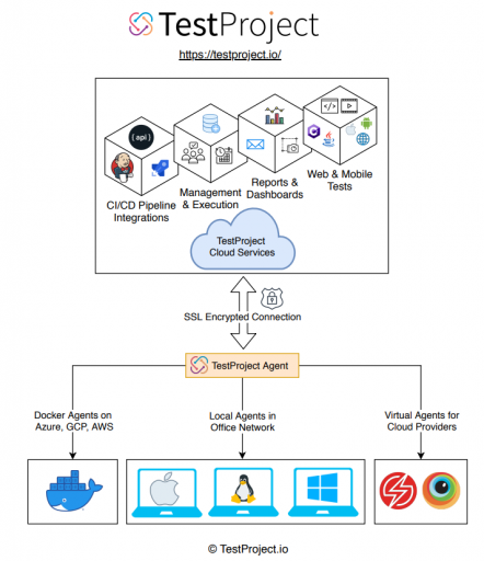 TestProject Architecture