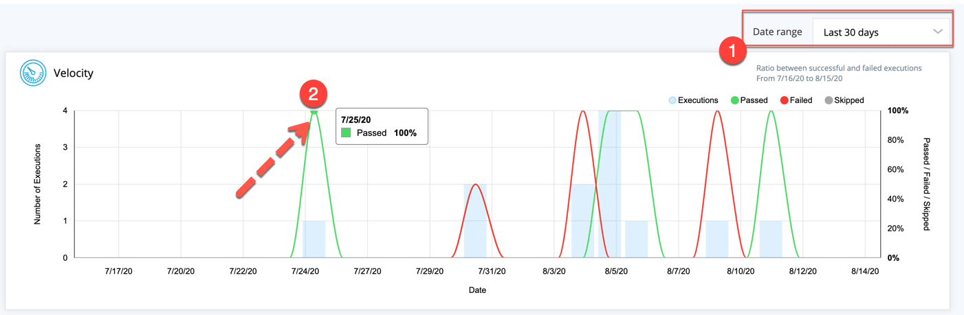 Understanding Velocity Graph In TestProject