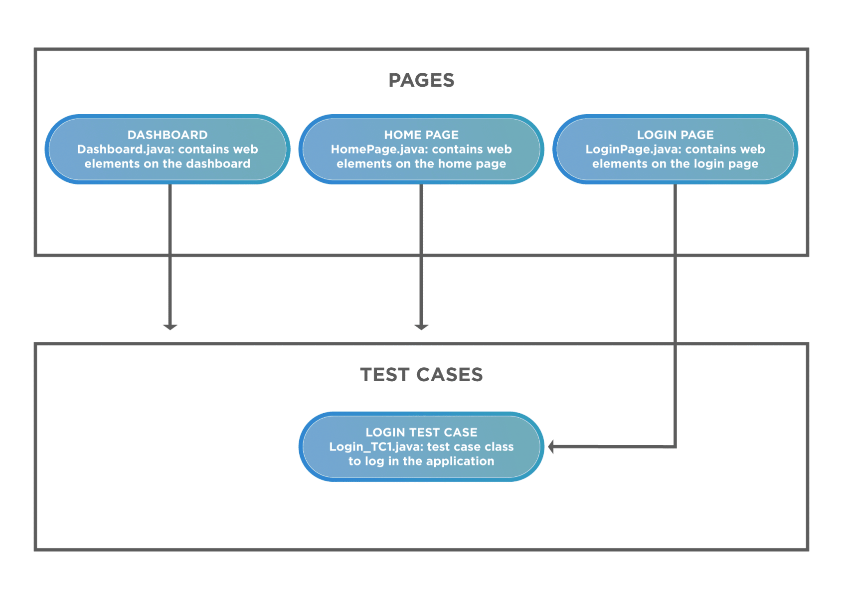 Page Object Model Project Structure