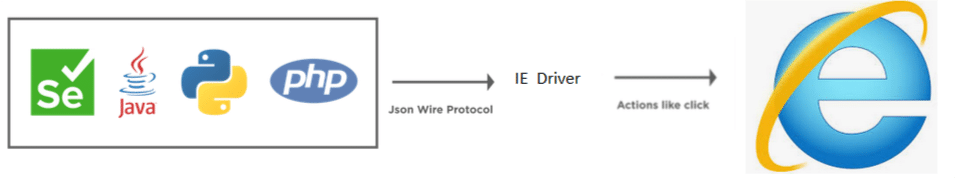 Run Selenium tests on Internet Explorer: Selenium IE Driver communication