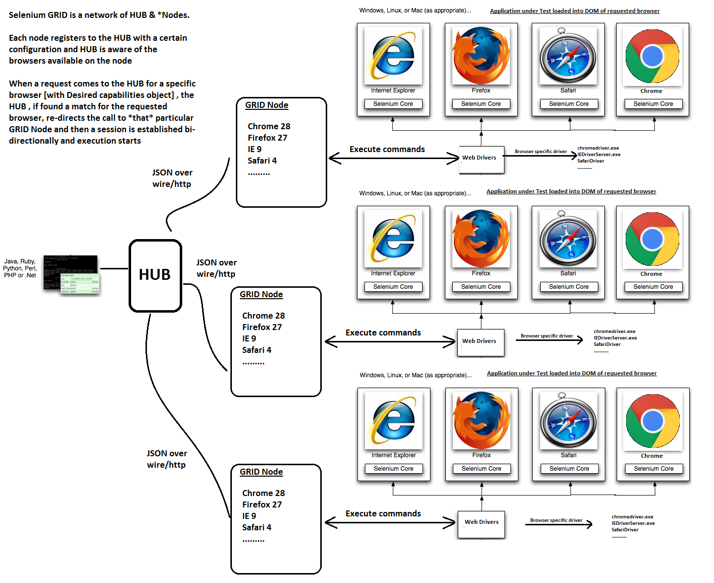 Selenium Grid Architecture