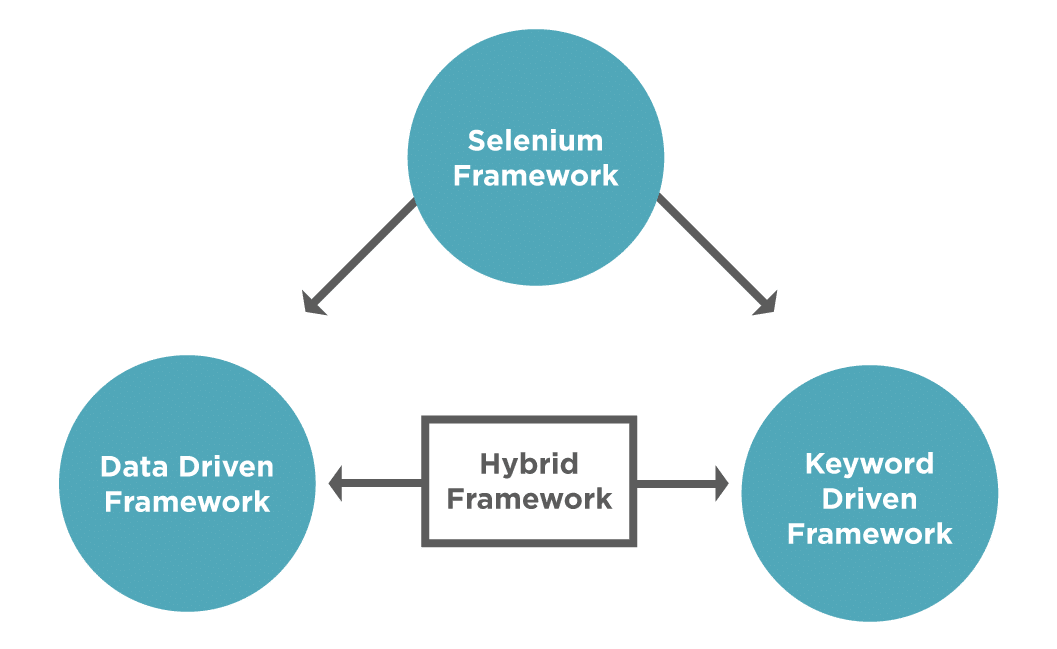 framework types data driven framework